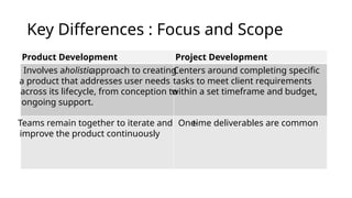 Key Differences : Focus and Scope
Project Development
Product Development
Centers around completing specific
tasks to meet client requirements
within a set timeframe and budget,
Involves aholistic
approach to creating
a product that addresses user needs
across its lifecycle, from conception to
ongoing support.
One-
time deliverables are common
Teams remain together to iterate and
improve the product continuously
 