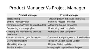 Product Manager Vs Project Manager
Researching
Project Manager
Product Manager
Planning Project Timelines
Setting Product Vision
Allocating Project Resources
Communicating Vision to Stakeholders
Monitoring task completion
Developing a strategic plan
Monitoring task completion
Creating and maintaining product
roadmap
Communicating Progress to Stakeholders
Product vision and goal formation
Focus on Deadlines and Budget
User understanding
Regular Status Updates
Marketing strategy
Managing Budget within a Project
Market Analysis
Breaking down initiatives into tasks
 