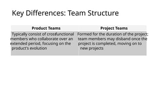 Key Differences: Team Structure
Project Teams
Product Teams
Formed for the duration of the project;
team members may disband once the
project is completed, moving on to
new projects
Typically consist of cross
-functional
members who collaborate over an
extended period, focusing on the
product's evolution
 