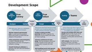 Development Scope
True
Discovery
Idea
Validatio
n
True
Product
MVP
Launch True Teams
Scaling
We take your idea to a validated
high-fidelity prototype
We launch the first version of the
product and continuously test it in
the market to further improve
Once there are clear signs of
product-market-fit, we support you
in scaling your business
Analyze Validate Scope Build
Problem
-
Solution
fit
Product
-Market
fit
E2E
Product
building
-Market research and business
case to understand the problem
space and create an initial financial
analysis of the product.
-Value proposition and prototyping
in order to identify the key
assumptions and risks and prepare a
validation strategy.
-Growth hacking & validation to
generate real user data and feedback
that feeds.
-Product scoping and MVP
planning: We define together the
objectives of the product and create
an initial roadmap.
-Solution architecture & team
setup: We then propose a technical
solution based on the scope and
budget which includes the roles
needed.
-MVP building launch and operate:
We onboard the team and begin
building the product.
-Review and analyze MVP data and
results: Based on the results of the
MVP launch, we analyze the user
feedback, existing data and technical
limitations.
-GAP analysis: We identify the
product, technical, and team
adaptations required to scale the
product.
-Iterate and grow: We adjust the
team and implement the technical
and product features needed for the
 