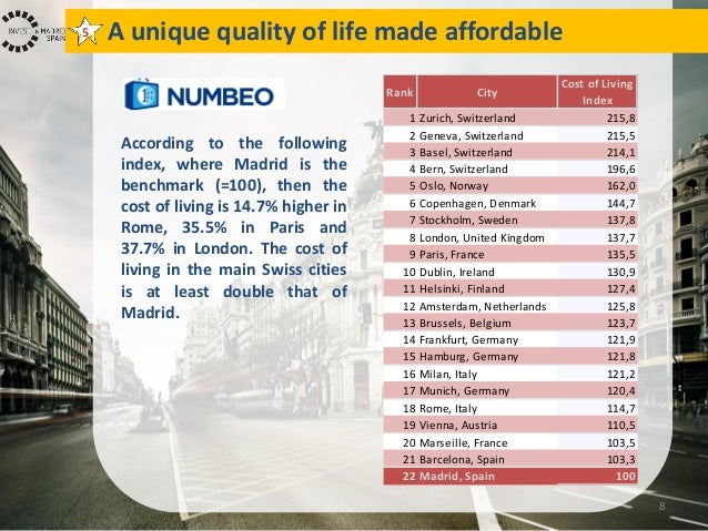 Madrid Quality Of Life At An Affordable Cost