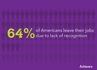 64%   of Americans leave their jobs
      due to lack of recognition
 