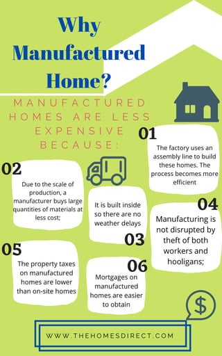 M A N U F A C T U R E D
H O M E S A R E L E S S
E X P E N S I V E
B E C A U S E :
Why
Manufactured
Home?
The factory uses an
assembly line to build
these homes. The
process becomes more
efficient
W W W . T H E H O M E S D I R E C T . C O M
01
02
06
05
03
04
Due to the scale of
production, a
manufacturer buys large
quantities of materials at
less cost;
It is built inside
so there are no
weather delays
Manufacturing is
not disrupted by
theft of both
workers and
hooligans;
Mortgages on
manufactured
homes are easier
to obtain
The property taxes
on manufactured
homes are lower
than on-site homes
 