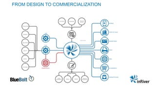 ASSORTMENT
FROM DESIGN TO COMMERCIALIZATION
 
