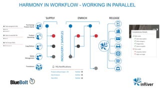 Purchasing/
Product Owner
Product
Marketing
Copy/Editors
Media
Management
Translations
SUPPLY ENRICH RELEASE
HARMONY IN WORKFLOW - WORKING IN PARALLEL
 