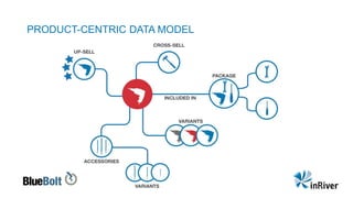 PRODUCT-CENTRIC DATA MODEL
 