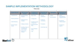 • Project Kick-off
• Planning Sessions
• Initial Workshop
• Review Project
Scope
Project Kick-off
• Marketing Model
Analysis
• Attributes & CVL
Analysis
• Category Analysis
• Workflow, Rules, &
Completeness
Rule Analysis
• Digital Asset
Analysis
PIM Structure
Analysis
• Base Install
• Configuration
• Workflow & Rules
Configuration
• Marketing Model
Build
• Plan & Release
Setup
• Test
Installation &
Configuration
• Inbound
Connectors
• Outbound
Connectors
• Translation
• Initial Data Load
Integrations &
Connectors
• Deploy
Deliverables to
Operational Site
• Acceptance
Testing Support
• Transition to
Support
Deployment &
Acceptance
• Testing
• Documentation
Testing/QA
Time Line
SAMPLE IMPLEMENTATION METHODOLOGY
 
