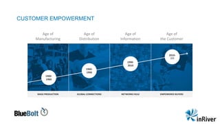 CUSTOMER EMPOWERMENT
Age of
Manufacturing
MASS PRODUCTION GLOBAL CONNECTIONS NETWORKS RULE EMPOWERED BUYERS
Age of
Distribution
Age of
Information
Age of
the Customer
1900-
1960
1960-
1990
1990-
2010
2010-
???
 