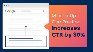 Moving Up
One Position
Increases
CTR by 30%
 