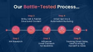 Our Process...
KW Research
Write, Edit & Publish
Structured Content
Influencer
Email Outreach
for Backlinks
Email Opt-ins ...