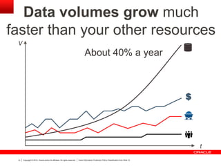 Copyright © 2012, Oracle and/or its affiliates. All rights reserved. Insert Information Protection Policy Classification from Slide 1214
Data volumes grow much
faster than your other resources
V
t
$
About 40% a year
 