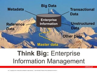Copyright © 2012, Oracle and/or its affiliates. All rights reserved. Insert Information Protection Policy Classification from Slide 1249
Think Big: Enterprise
Information Management
Unstructured
Data
Metadata
Reference
Data
Big Data
Transactional
Data
Master data
Other Data
Enterprise
Information
 