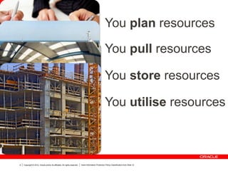 Copyright © 2012, Oracle and/or its affiliates. All rights reserved. Insert Information Protection Policy Classification from Slide 126
You pull resources
You store resources
You utilise resources
You plan resources
 