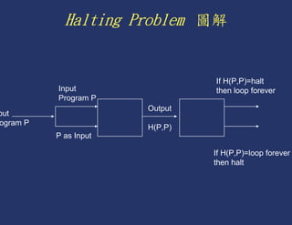If H(P,P)=halt
          Input                 then loop forever
          Program P
                       Output
put
ogram P
                       H(P,P)
          P as Input

                                If H(P,P)=loop forever
                                then halt
 
