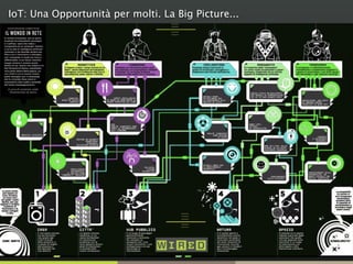 IoT: Una Opportunità per molti. La Big Picture...
 