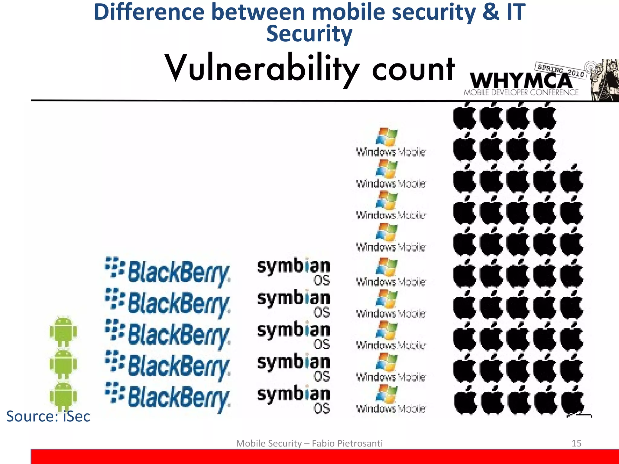 Vulnerability count Mobile Security – Fabio Pietrosanti Difference between mobile security & IT Security Source: iSec 