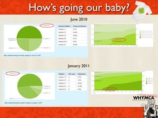 How’s going our baby?
         June 2010




        January 2011
 