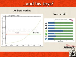 ...and his toys?
Android market
                            Free vs. Paid




 1 year          6 months
 