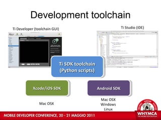 Development toolchain Ti Developer (toolchain GUI) Ti Studio (IDE) Ti SDK toolchain (Python scripts) Mac OSX Mac OSX Windows Linux Xcode/iOS SDK Android SDK 