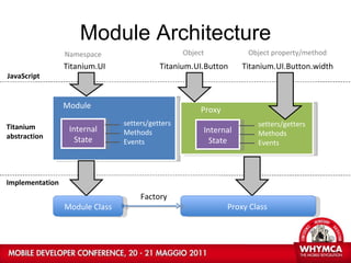 Module Architecture Titanium.UI Titanium.UI.Button Titanium.UI.Button.width Module Proxy Internal State setters/getters Methods Events Module Class Namespace Object Object property/method Proxy Class  Implementation Titanium  abstraction JavaScript Factory Internal State setters/getters Methods Events 