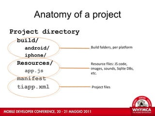 Anatomy of a project Project directory build/ android/ iphone/ Resources/ app.js manifest tiapp.xml Project files Resource files: JS code, images, sounds, Sqlite DBs, etc. Build folders, per platform 