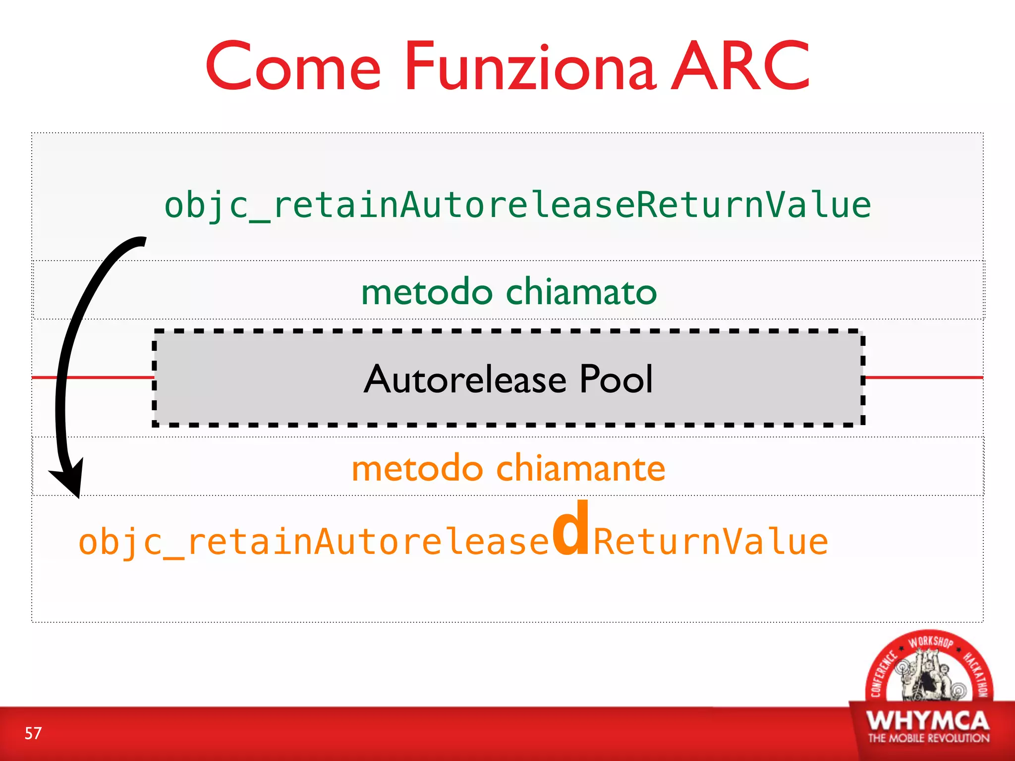 Come Funziona ARC
         objc_retainAutoreleaseReturnValue

                  metodo chiamato

                  Autorelease Pool

                 metodo chiamante
     objc_retainAutorelease dReturnValue

57
 