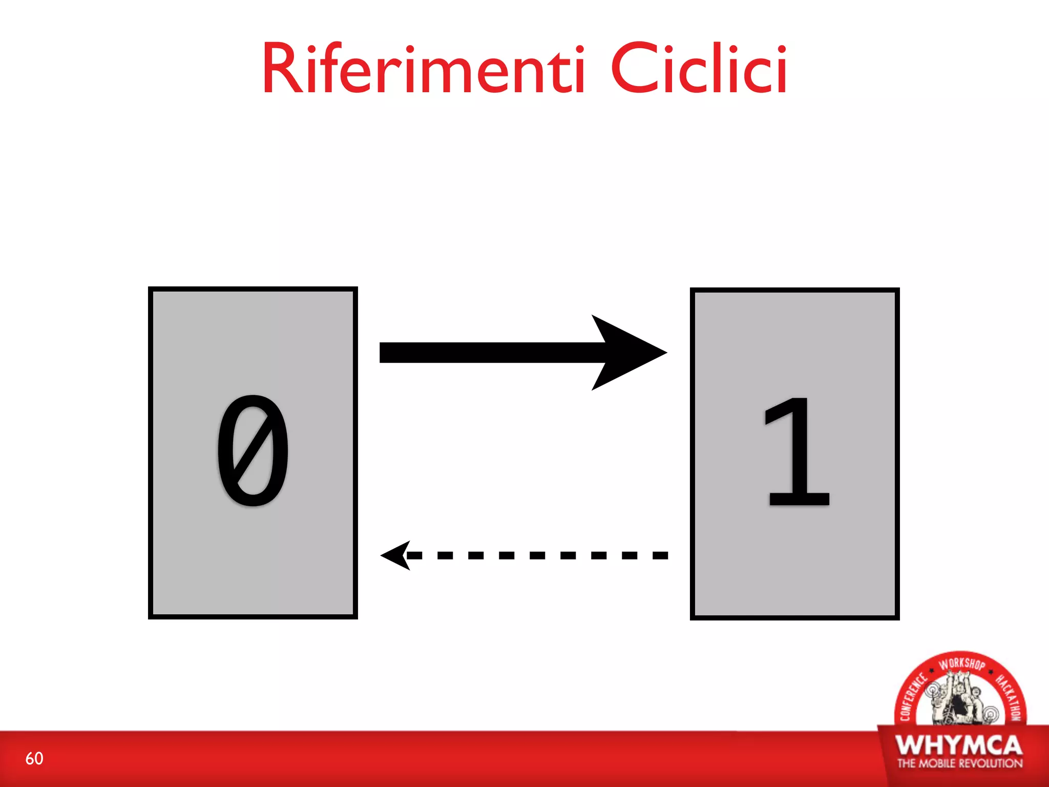 Riferimenti Ciclici




     0                1
60
 