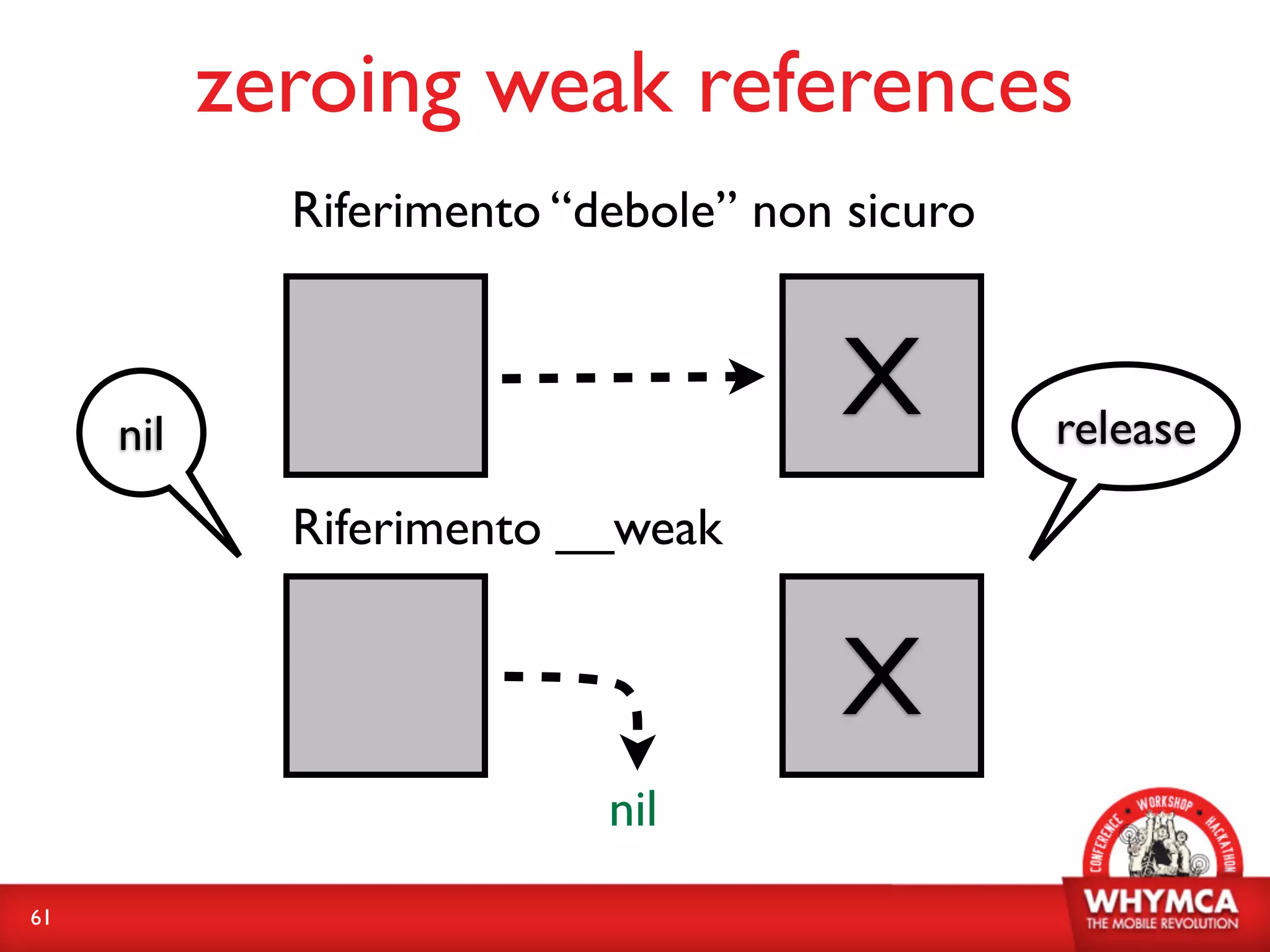 zeroing weak references
             Riferimento “debole” non sicuro



     nil
                                     X         release

             Riferimento __weak


                                     X
                           nil
61
 