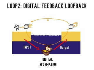 INPUT                 Output

           DIGITAL
        INFORMATION
 