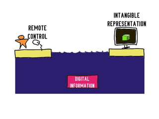 INTANGIBLE
   Digital
                            REPRESENTATION
REMOTE
Information

CONTROL




                 DIGITAL
              INFORMATION
 