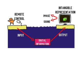 INTANGIBLE
   Digital
                            REPRESENTATION
REMOTE
Information
                    IMAGE
CONTROL
                    SOUND



  INPUT                       OUTPUT
                 DIGITAL
              INFORMATION
 