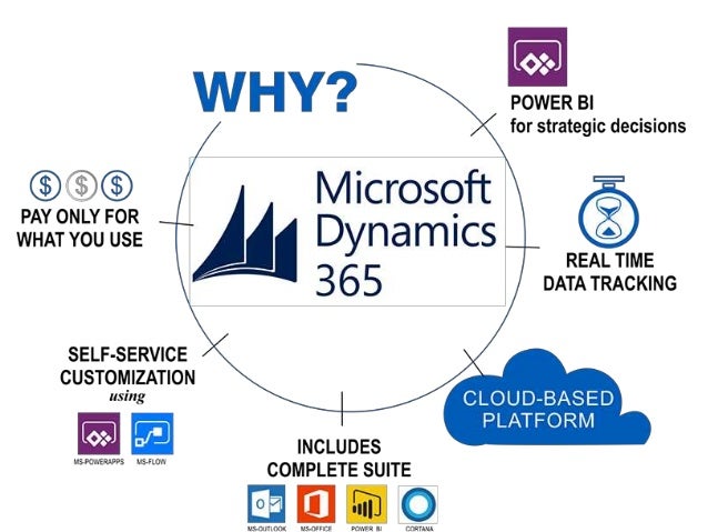 Why Microsoft Dynamics 365