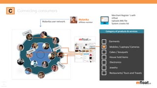 bi
Digital
Marketing
bi
Category of products & services
Merchant Register ‘s with
mfloat
Uploads XML file
System creates Ad
Garments
Mobiles / Laptops/ Cameras
Cakes / bouquets
House hold items
Electronics
Jewelry
Restaurants/ Tours and Travels
Malavika
Affiliate member
C Connecting consumers
Malavika user network
mfloat.in
 
