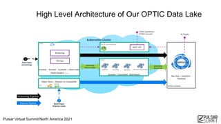 Pulsar Virtual Summit North America 2021
Vertica Cluster
BI Tools
Kubernetes Cluster
1
Data Input
(streaming)
ITOM Capabilities
(ITOM internal)
REST API Layer for data access
REST API
Messaging Bus
(Pulsar based)
Scalable | Durable | Available | Observable
| Multi-tenancy | ...
Brokering
Storage
Big Data | Analytics |
Database
Streaming Pipeline
Express Pipeline
2
Batch Input
(Express Load)
Bulk load
(S3 based)
Object Store | Amazon S3 Compatible
Data Processing
(Flink based)
Baselining Forecasting Aggregation
Scalable | Extensible| Distributed
Advanced Event Correlation
processing
data in motion
processing
data at rest
High Level Architecture of Our OPTIC Data Lake
 