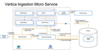 Vertica Ingestion Micro Service
Pulsar Proxy
Vertica
Broker
7. Read messages (
Reader API) and Store
in DB
6. Invoke COPY(Load)
command
Vertica Scheduler
5. Get Backlog
Bookkeeper
Zookkeeper
Administration
4. Push
Configuration
9. Update Cursor
of subscription
Pulsar
Client
Data Sources
HTTP
Receiver
8. Send load Status
Config
Client
1. Configure
Streaming
2. Create Topic and
Subscription
3.. Stream
Data
 