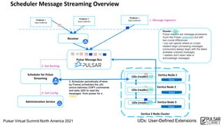 Pulsar Virtual Summit North America 2021
Scheduler Message Streaming Overview
Administration Service
Scheduler for Pulsar
Streaming
Pulsar Message Bus
0. Get Config
2. Get Backlog
Vertica 3 Node Cluster
Vertica Node 1
Data
UDx (reader)
Vertica Node 2
Data
UDx (reader)
Vertica Node 3
Data
UDx (reader)
Producer 1
Data Collector
Producer 2
Data Collector
Producer n
Data Collector
Receiver
Reader
Pulsar readers are message processors
much like Pulsar consumers but with
two crucial differences:
• you can specify where on a topic
readers begin processing messages
(consumers always begin with the latest
available unacked message);
• readers don't retain data or
acknowledge messages.
3. Scheduler periodically (Frame
by Frame) schedules the µBs
(micro batches) COPY commands
and asks UDX to read the
messages from pulsar for a
TOPIC
1. Message Ingestion
UDx: User-Defined Extensions
 