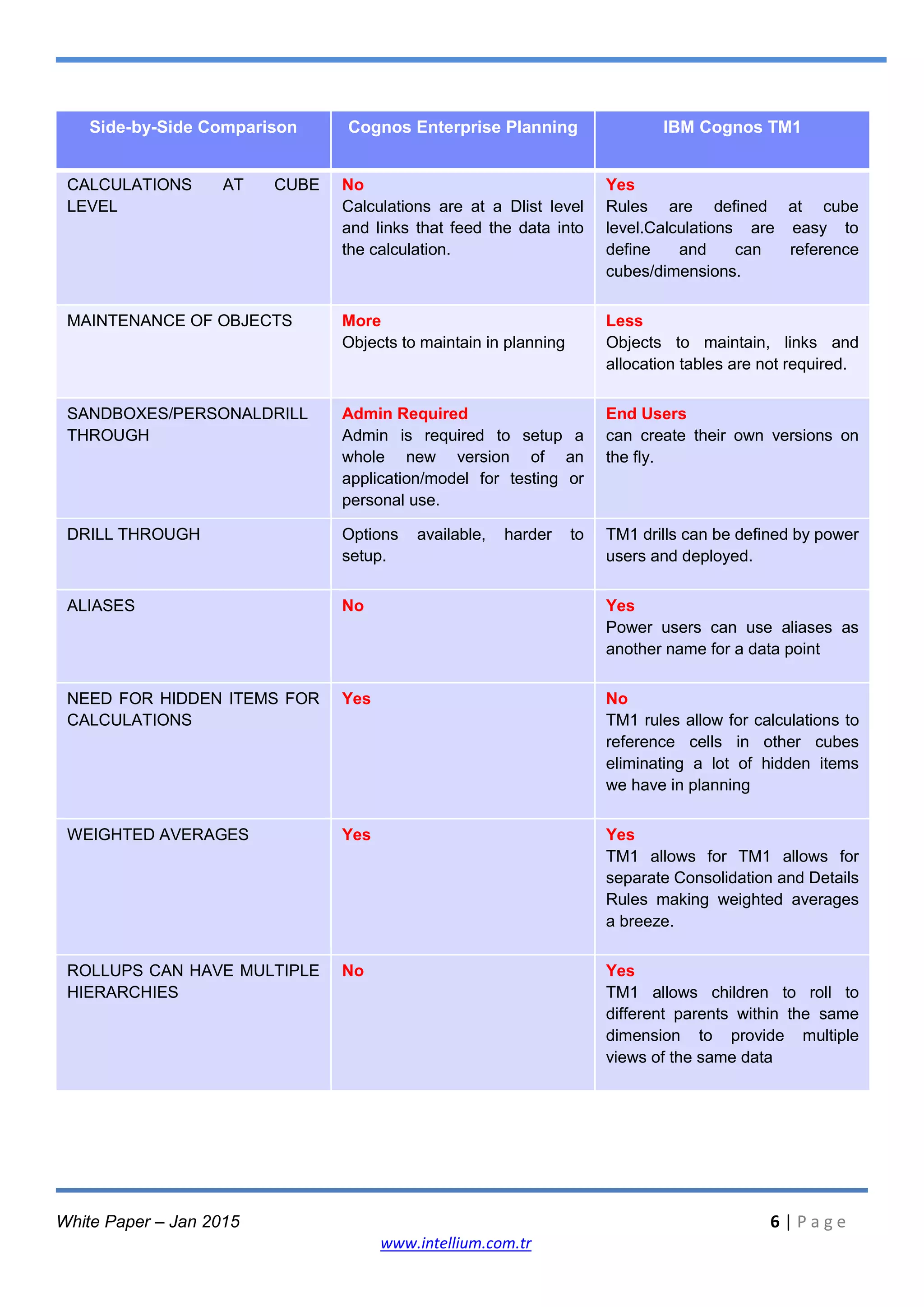Why migrate from ibm cognos planning to tm1 ? | PDF