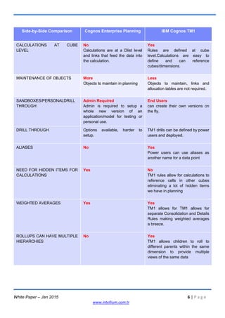 White Paper – Jan 2015 6 | P a g e
www.intellium.com.tr
Side-by-Side Comparison Cognos Enterprise Planning IBM Cognos TM1
CALCULATIONS AT CUBE
LEVEL
No
Calculations are at a Dlist level
and links that feed the data into
the calculation.
Yes
Rules are defined at cube
level.Calculations are easy to
define and can reference
cubes/dimensions.
MAINTENANCE OF OBJECTS More
Objects to maintain in planning
Less
Objects to maintain, links and
allocation tables are not required.
SANDBOXES/PERSONALDRILL
THROUGH
Admin Required
Admin is required to setup a
whole new version of an
application/model for testing or
personal use.
End Users
can create their own versions on
the fly.
DRILL THROUGH Options available, harder to
setup.
TM1 drills can be defined by power
users and deployed.
ALIASES No Yes
Power users can use aliases as
another name for a data point
NEED FOR HIDDEN ITEMS FOR
CALCULATIONS
Yes No
TM1 rules allow for calculations to
reference cells in other cubes
eliminating a lot of hidden items
we have in planning
WEIGHTED AVERAGES Yes Yes
TM1 allows for TM1 allows for
separate Consolidation and Details
Rules making weighted averages
a breeze.
ROLLUPS CAN HAVE MULTIPLE
HIERARCHIES
No Yes
TM1 allows children to roll to
different parents within the same
dimension to provide multiple
views of the same data
 