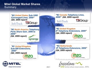 Mitel Global Market Shares Summary <ul><ul><li>“ #3  United States  Sub-1000 Converged Lines, 2009 ”   (Q4, 2009 report) <...