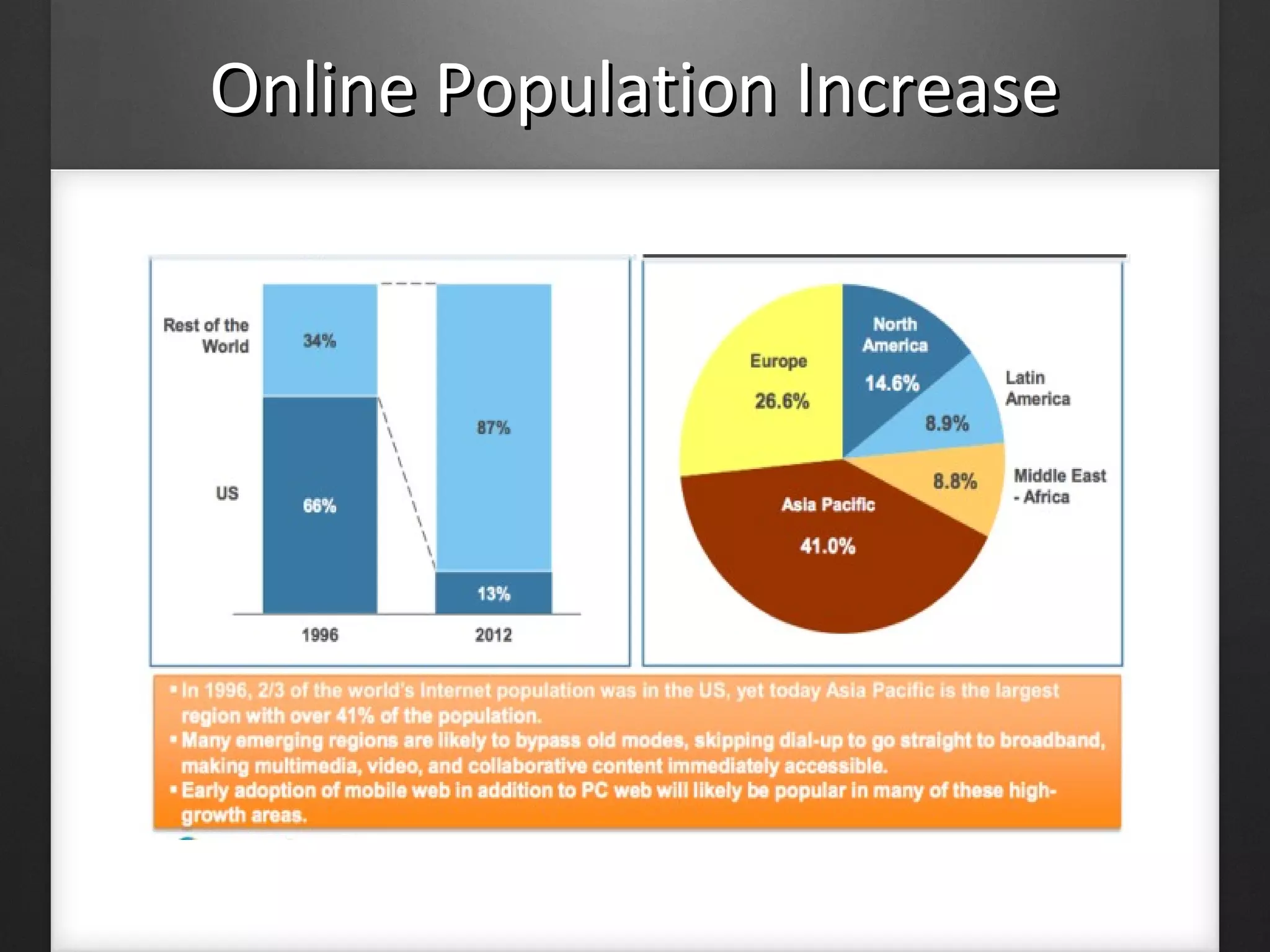 Online Population IncreaseOnline Population Increase
 