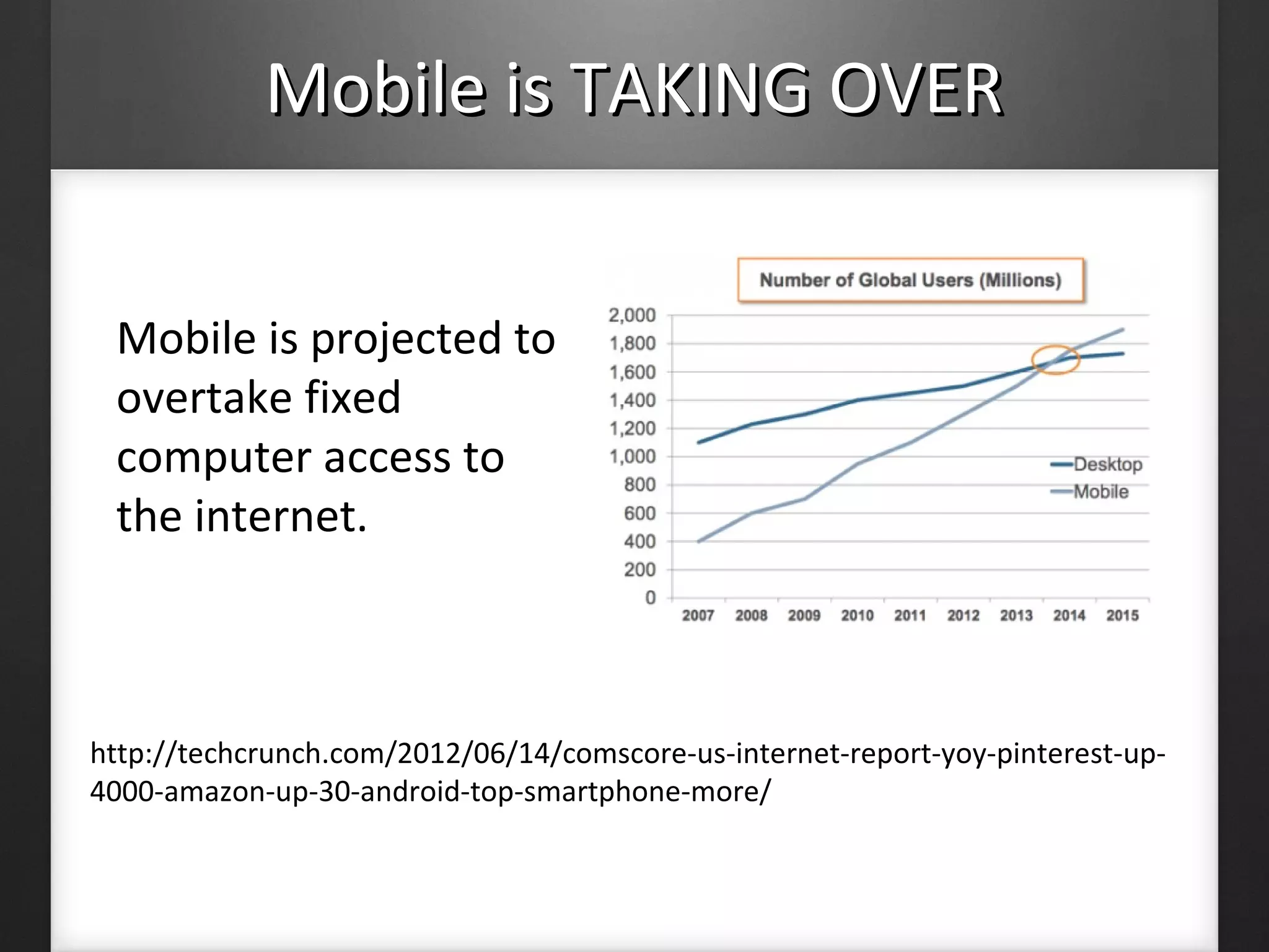 Mobile is TAKING OVERMobile is TAKING OVER
Mobile is projected to
overtake fixed
computer access to
the internet.
http://techcrunch.com/2012/06/14/comscore-us-internet-report-yoy-pinterest-up-
4000-amazon-up-30-android-top-smartphone-more/
 