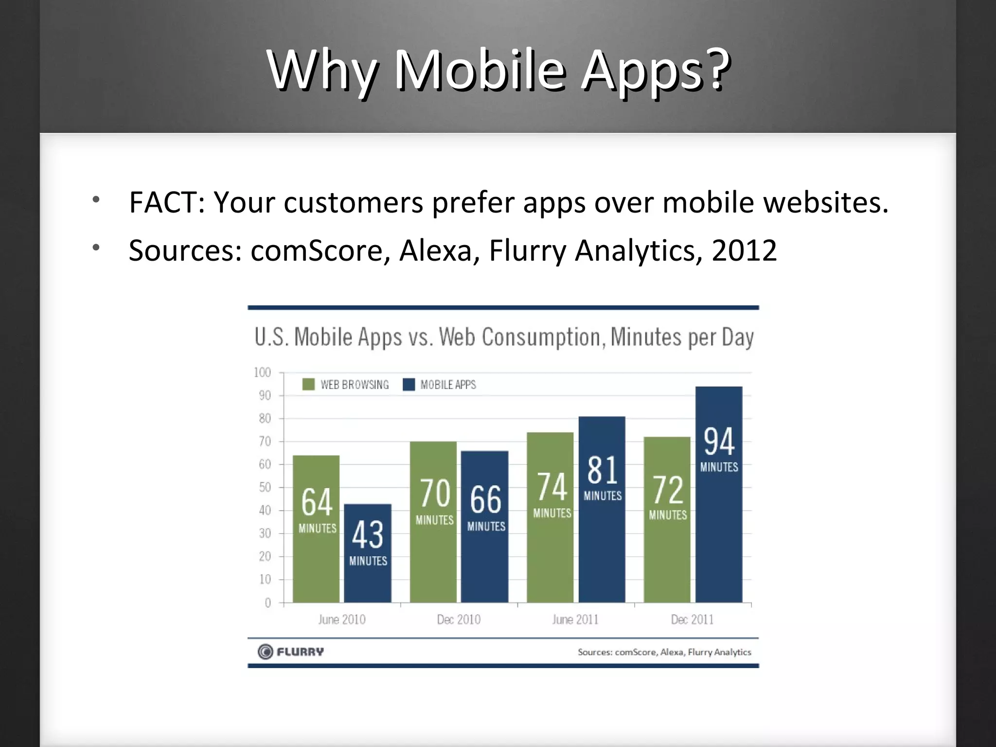 Why Mobile Apps?Why Mobile Apps?
• FACT: Your customers prefer apps over mobile websites.
• Sources: comScore, Alexa, Flurry Analytics, 2012
 