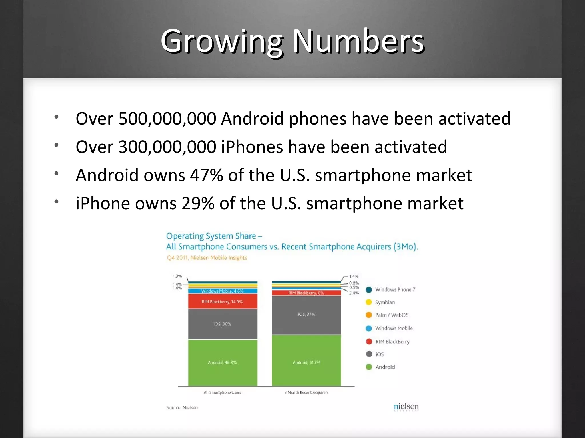 • Over 500,000,000 Android phones have been activated
• Over 300,000,000 iPhones have been activated
• Android owns 47% of the U.S. smartphone market
• iPhone owns 29% of the U.S. smartphone market
Growing NumbersGrowing Numbers
 