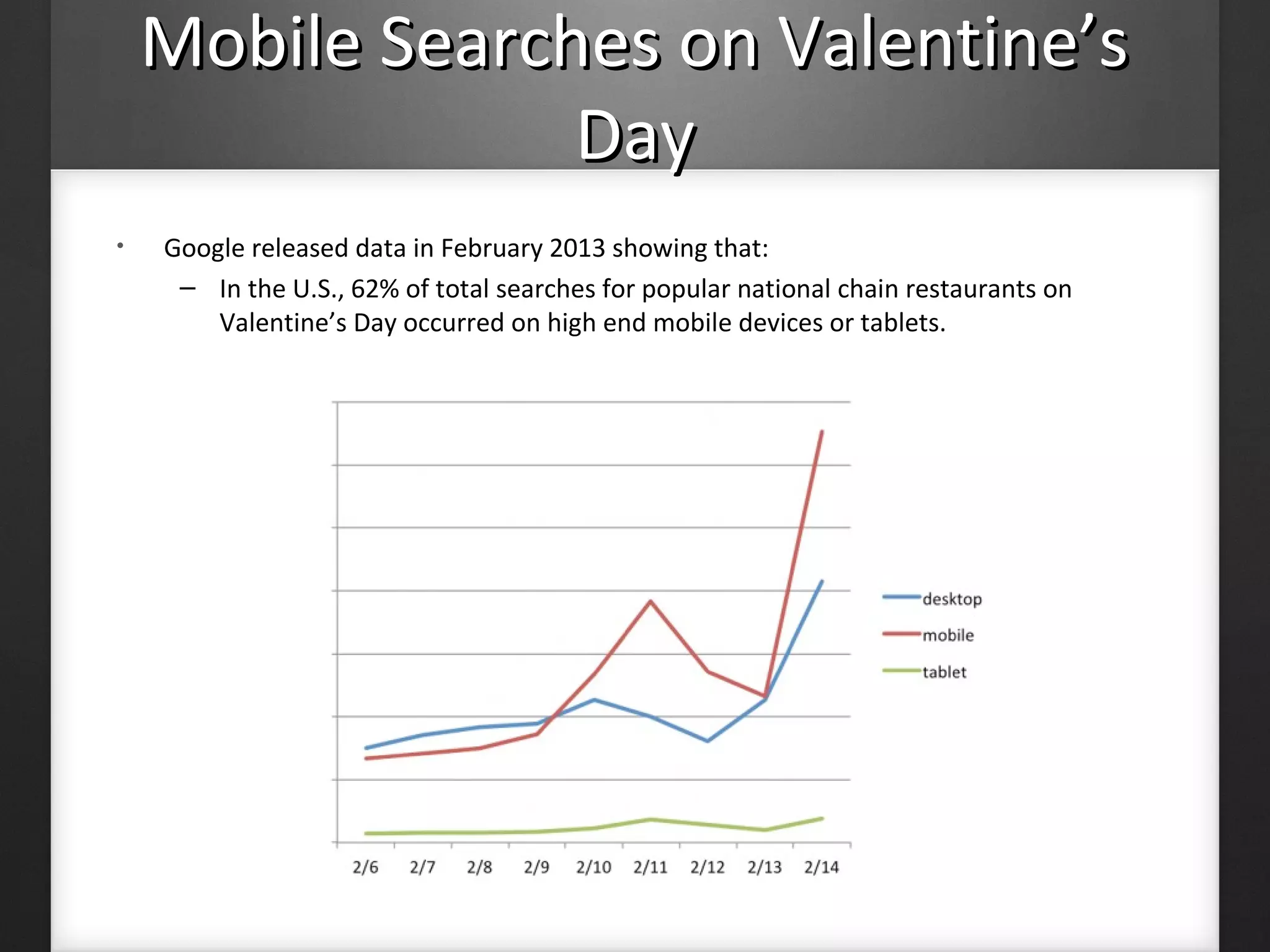 Mobile Searches on Valentine’sMobile Searches on Valentine’s
DayDay
• Google released data in February 2013 showing that:
– In the U.S., 62% of total searches for popular national chain restaurants on
Valentine’s Day occurred on high end mobile devices or tablets.
 