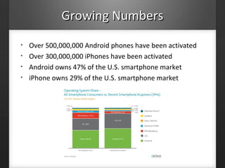 • Over 500,000,000 Android phones have been activated
• Over 300,000,000 iPhones have been activated
• Android owns 47% of the U.S. smartphone market
• iPhone owns 29% of the U.S. smartphone market
Growing NumbersGrowing Numbers
 
