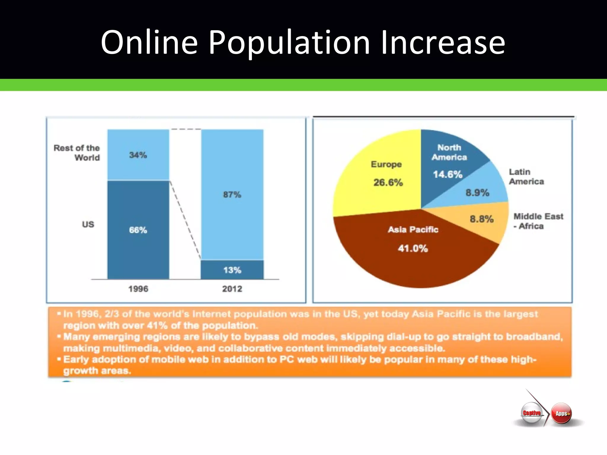 Online Population Increase
 
