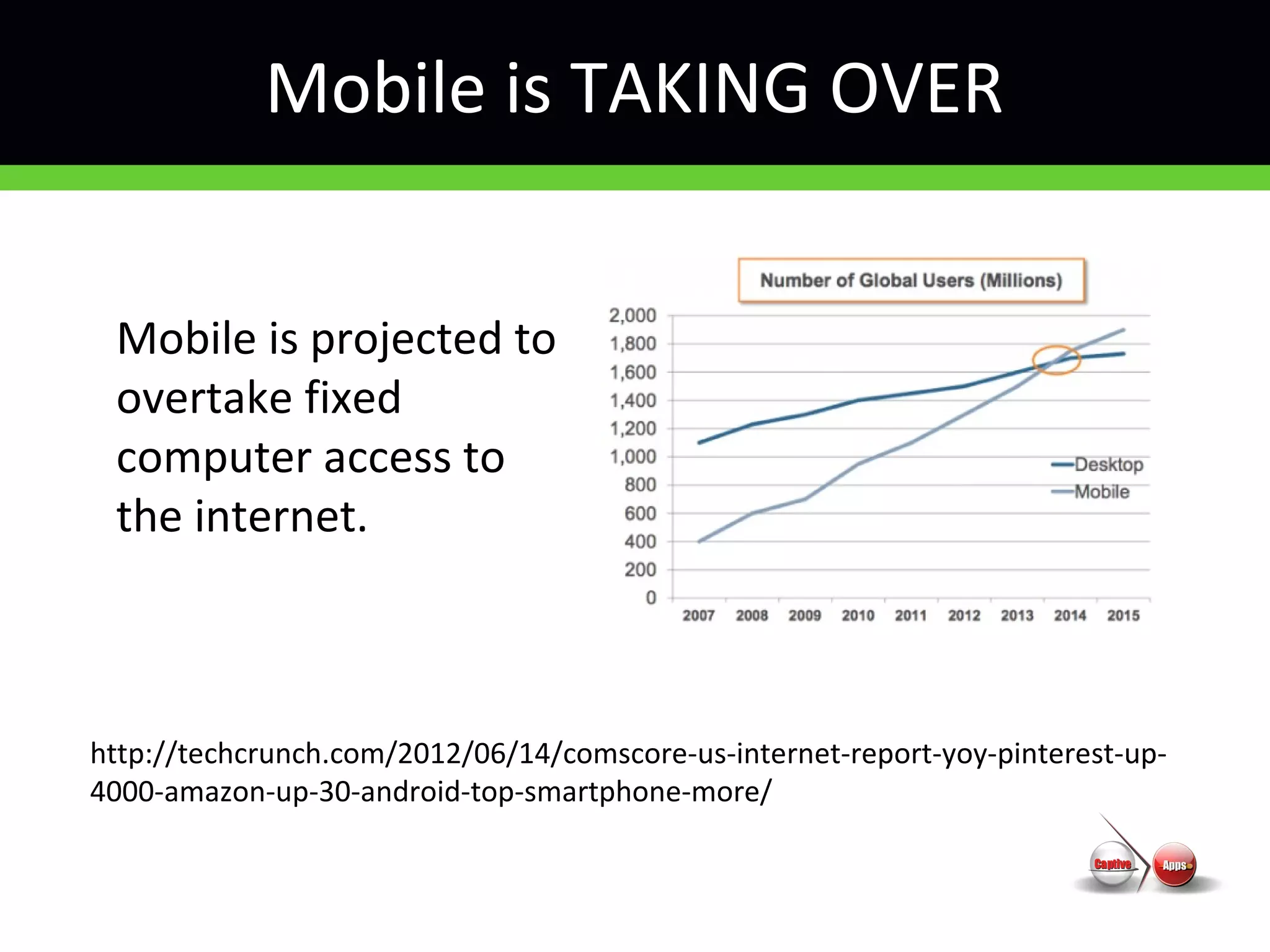 Mobile is TAKING OVER
Mobile is projected to
overtake fixed
computer access to
the internet.
http://techcrunch.com/2012/06/14/comscore-us-internet-report-yoy-pinterest-up-
4000-amazon-up-30-android-top-smartphone-more/
 