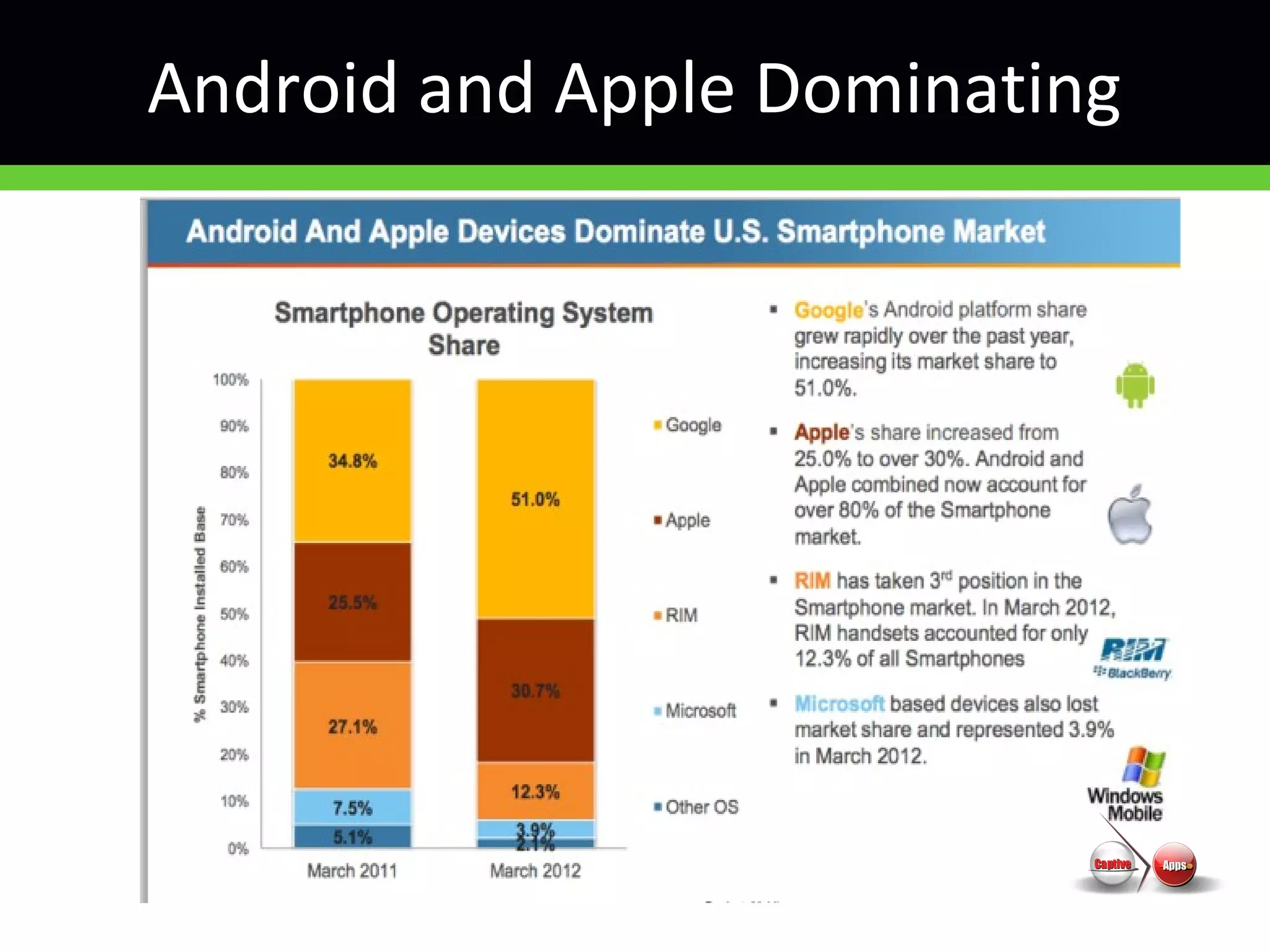 Android and Apple Dominating
 