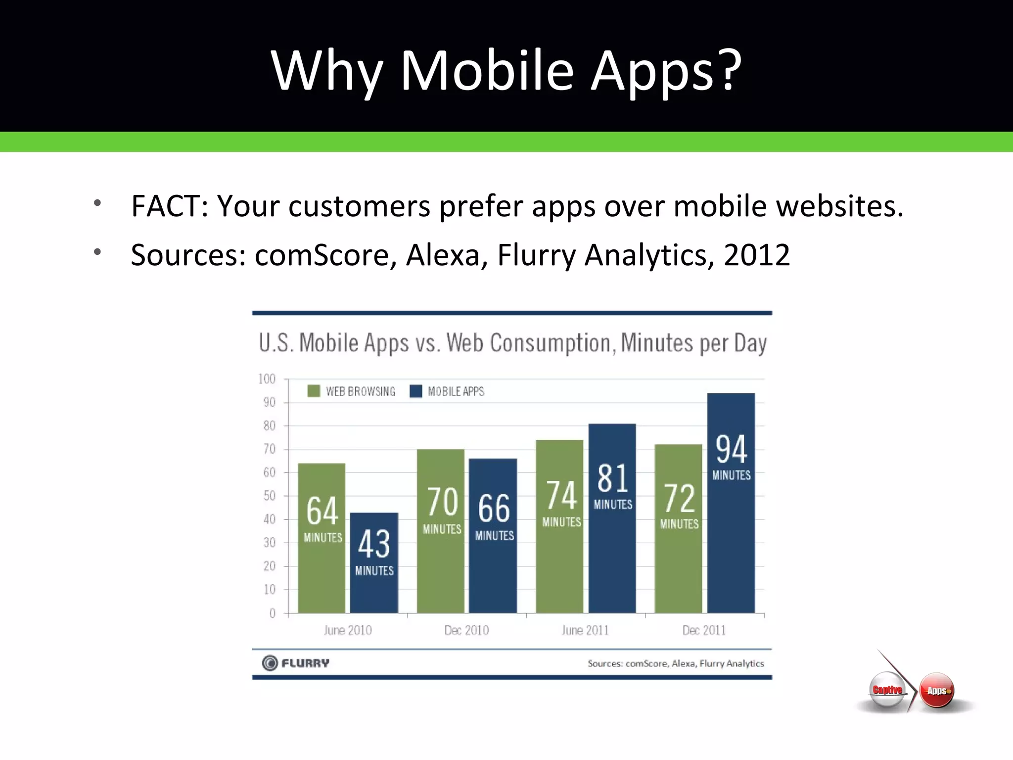 Why Mobile Apps?
• FACT: Your customers prefer apps over mobile websites.
• Sources: comScore, Alexa, Flurry Analytics, 2012
 