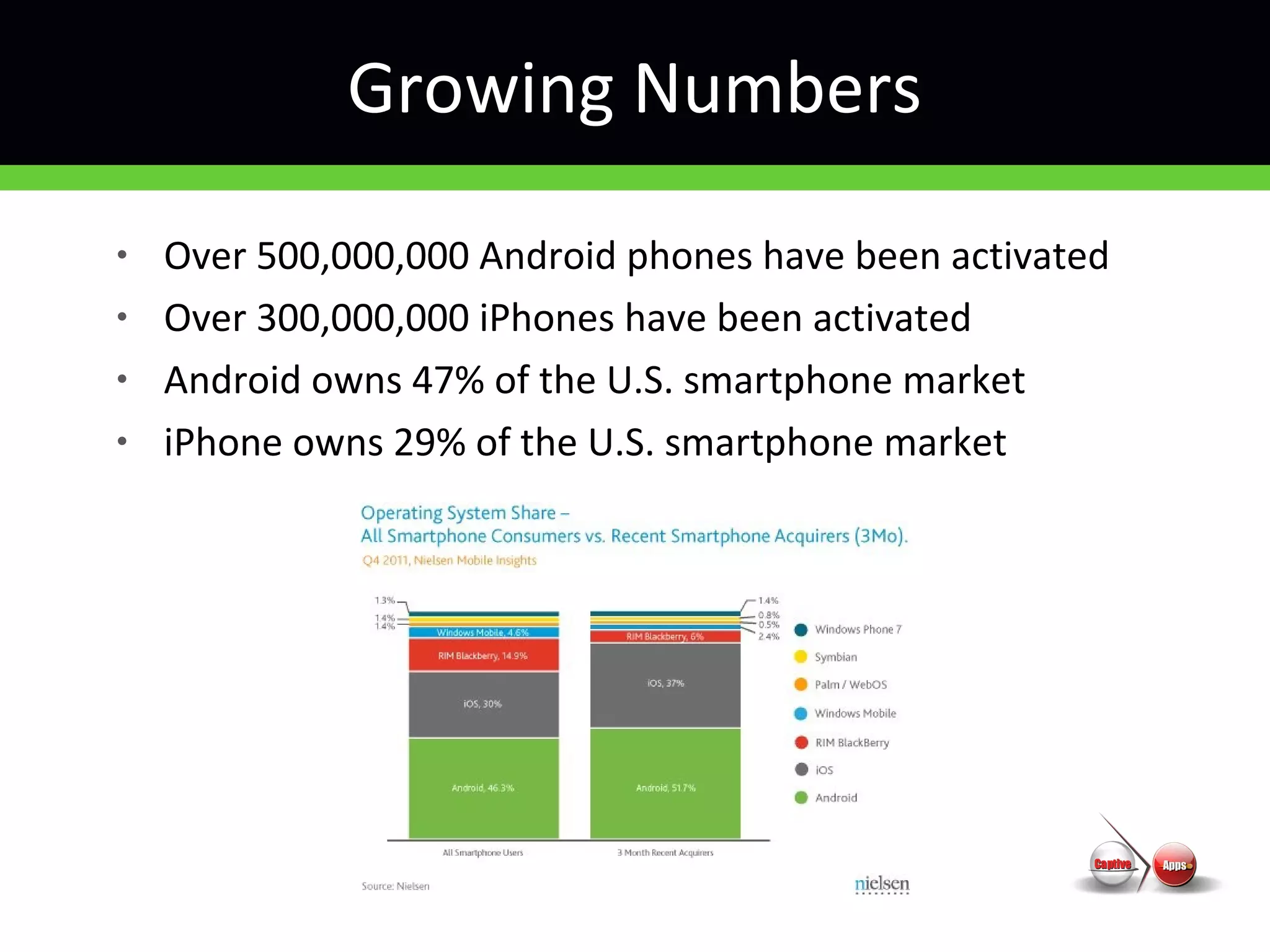 • Over 500,000,000 Android phones have been activated
• Over 300,000,000 iPhones have been activated
• Android owns 47% of the U.S. smartphone market
• iPhone owns 29% of the U.S. smartphone market
Growing Numbers
 